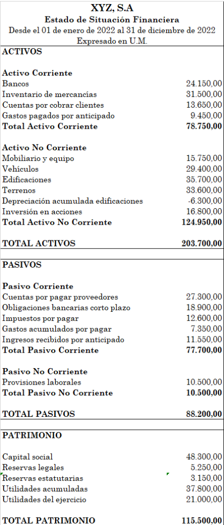 Ejercicio práctico del estado de situación financiera